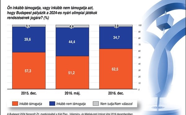 Egyre többen támogatják a budapesti olimpiát