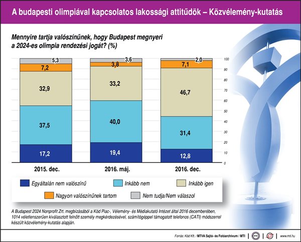 Közvélemény-kutatás a budapesti olimpiával kapcsolatban 